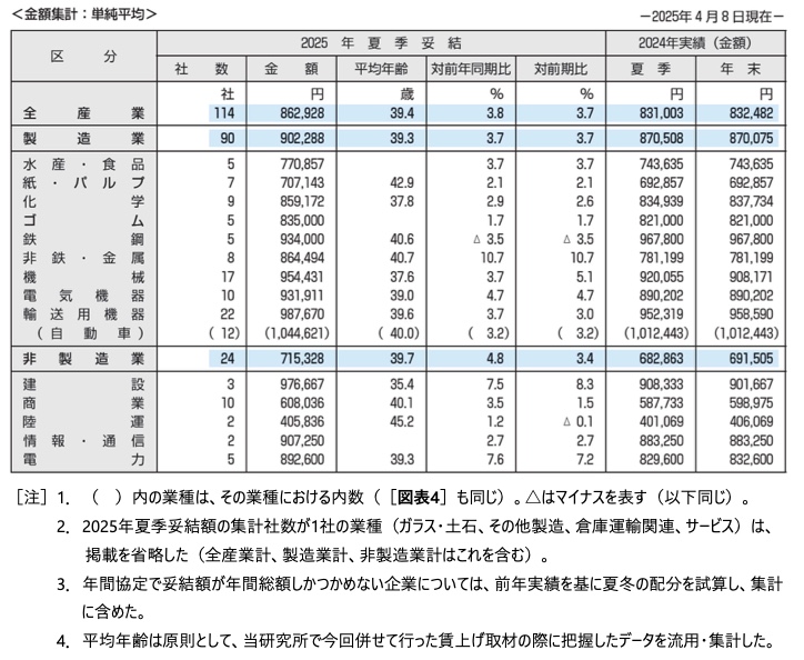 2025年業種別夏季賞与